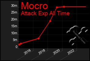 Total Graph of Mocro