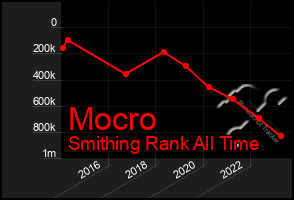 Total Graph of Mocro