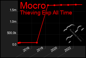Total Graph of Mocro