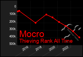 Total Graph of Mocro