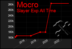 Total Graph of Mocro