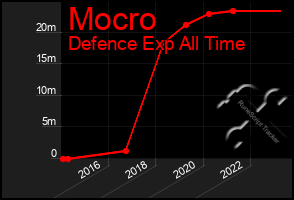 Total Graph of Mocro