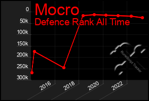 Total Graph of Mocro