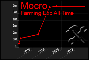 Total Graph of Mocro