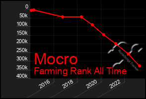 Total Graph of Mocro