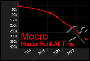 Total Graph of Mocro