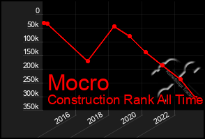 Total Graph of Mocro