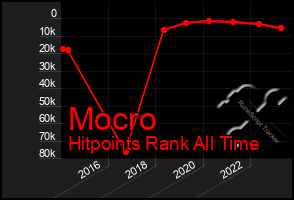 Total Graph of Mocro