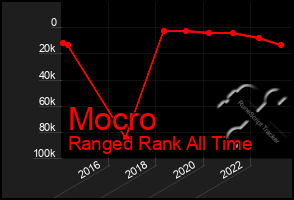 Total Graph of Mocro