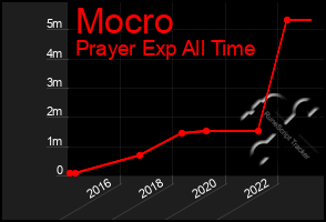 Total Graph of Mocro