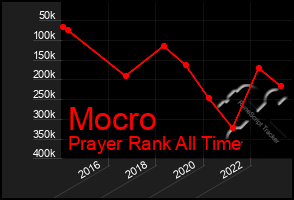 Total Graph of Mocro