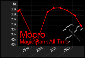 Total Graph of Mocro