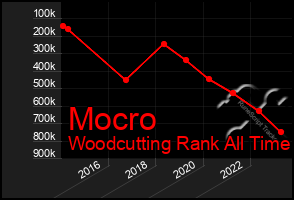 Total Graph of Mocro