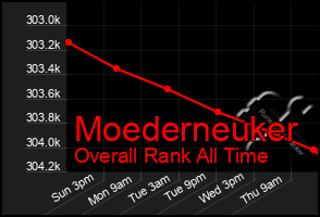 Total Graph of Moederneuker