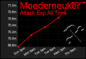 Total Graph of Moederneuker