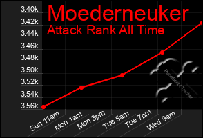 Total Graph of Moederneuker