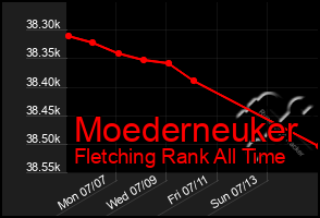 Total Graph of Moederneuker