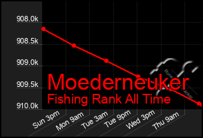 Total Graph of Moederneuker