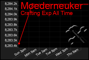 Total Graph of Moederneuker