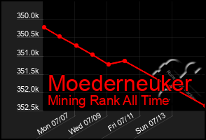 Total Graph of Moederneuker