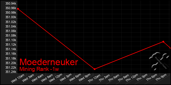 Last 7 Days Graph of Moederneuker