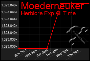 Total Graph of Moederneuker