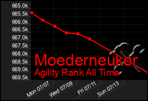 Total Graph of Moederneuker