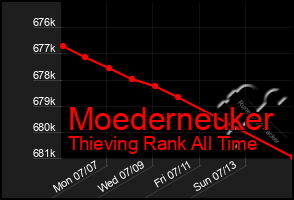 Total Graph of Moederneuker