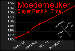Total Graph of Moederneuker