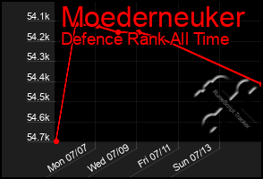 Total Graph of Moederneuker