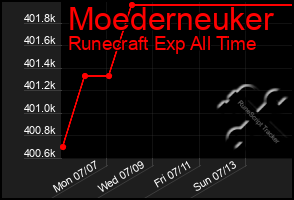 Total Graph of Moederneuker