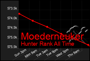 Total Graph of Moederneuker