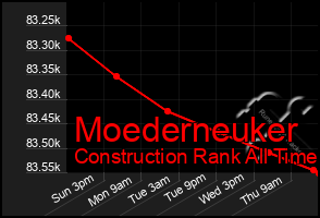 Total Graph of Moederneuker