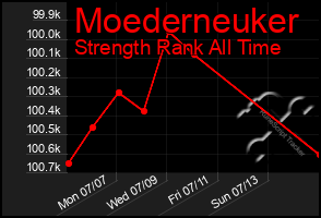 Total Graph of Moederneuker