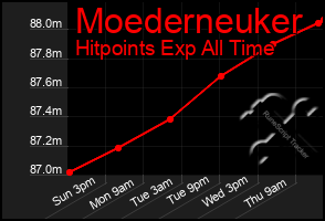 Total Graph of Moederneuker