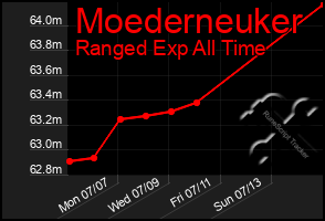 Total Graph of Moederneuker