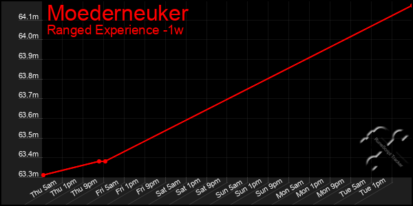 Last 7 Days Graph of Moederneuker