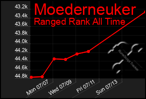 Total Graph of Moederneuker