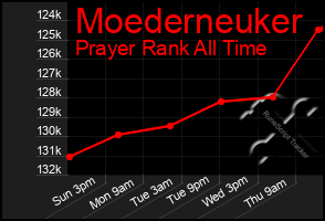 Total Graph of Moederneuker