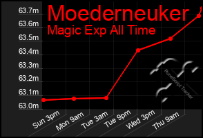 Total Graph of Moederneuker