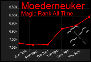 Total Graph of Moederneuker
