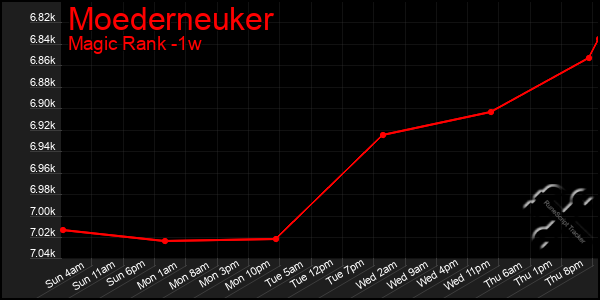 Last 7 Days Graph of Moederneuker