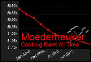 Total Graph of Moederneuker