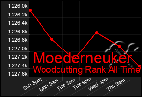 Total Graph of Moederneuker