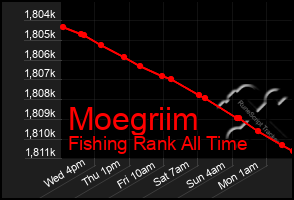 Total Graph of Moegriim