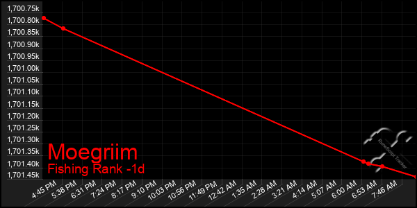 Last 24 Hours Graph of Moegriim