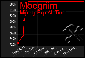 Total Graph of Moegriim