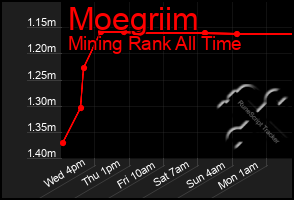 Total Graph of Moegriim