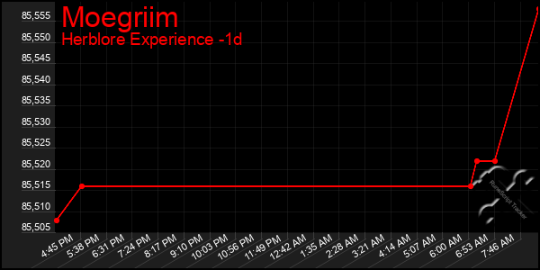 Last 24 Hours Graph of Moegriim