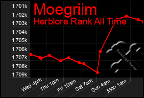Total Graph of Moegriim